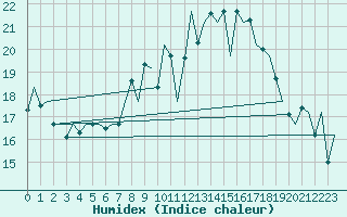 Courbe de l'humidex pour Asturias / Aviles