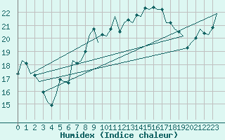 Courbe de l'humidex pour Wittmundhaven
