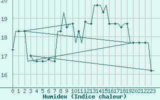 Courbe de l'humidex pour Dar-El-Beida