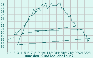 Courbe de l'humidex pour Vilnius