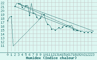 Courbe de l'humidex pour Platform L9-ff-1 Sea