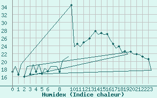 Courbe de l'humidex pour Sevilla / San Pablo