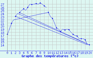 Courbe de tempratures pour Port Hedland Pardoo