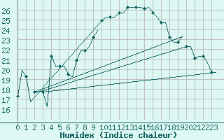 Courbe de l'humidex pour Milan (It)