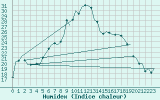 Courbe de l'humidex pour Leeuwarden