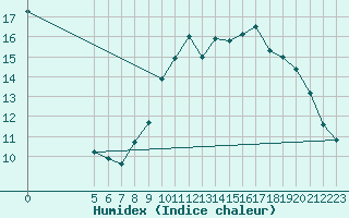 Courbe de l'humidex pour Mandailles-Saint-Julien (15)