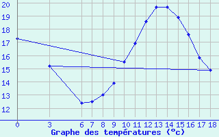 Courbe de tempratures pour Edirne