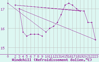 Courbe du refroidissement olien pour Sisteron (04)