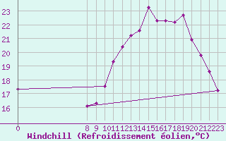 Courbe du refroidissement olien pour Valence d