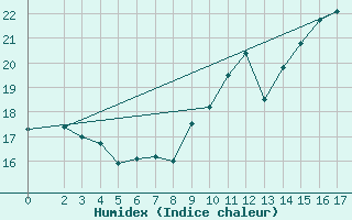 Courbe de l'humidex pour Mondovi