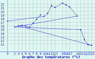 Courbe de tempratures pour Genthin