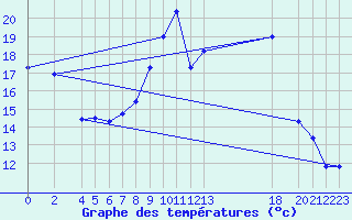 Courbe de tempratures pour Sint Katelijne-waver (Be)