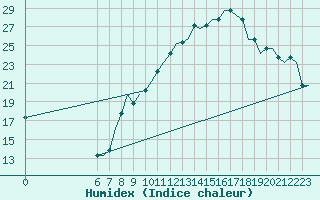 Courbe de l'humidex pour Colmar - Houssen (68)