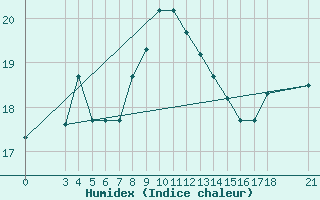 Courbe de l'humidex pour Skyros Island