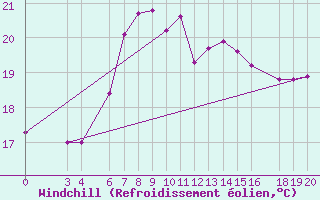 Courbe du refroidissement olien pour Hvar