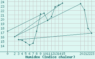 Courbe de l'humidex pour Mont-Rigi (Be)