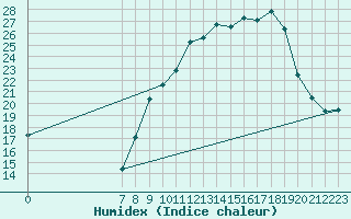 Courbe de l'humidex pour San Chierlo (It)