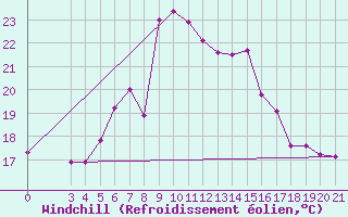 Courbe du refroidissement olien pour Dipkarpaz