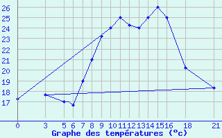 Courbe de tempratures pour Vitebsk