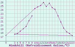 Courbe du refroidissement olien pour Mochovce