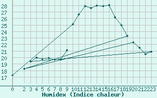 Courbe de l'humidex pour Aniane (34)