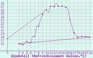 Courbe du refroidissement olien pour Zeltweg