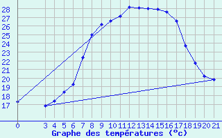 Courbe de tempratures pour Gradiste