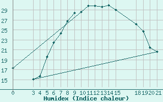 Courbe de l'humidex pour Slavonski Brod