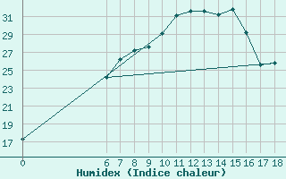 Courbe de l'humidex pour Yalova Airport