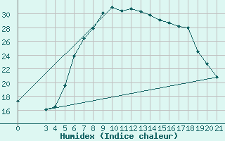 Courbe de l'humidex pour Parg
