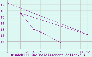 Courbe du refroidissement olien pour Jatai