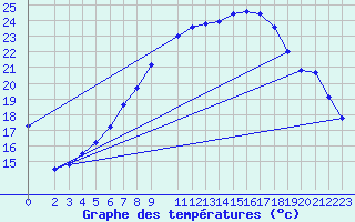 Courbe de tempratures pour Oschatz