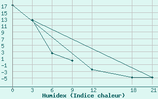 Courbe de l'humidex pour Black Diamond