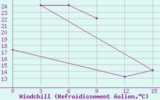 Courbe du refroidissement olien pour Binder