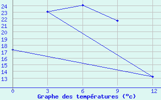 Courbe de tempratures pour Bogorodskoe