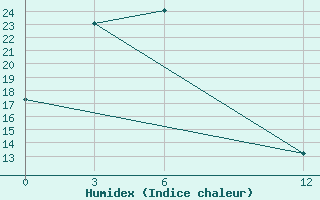 Courbe de l'humidex pour Bogorodskoe