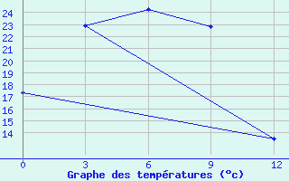 Courbe de tempratures pour Smidovich