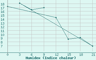 Courbe de l'humidex pour Underkhaan