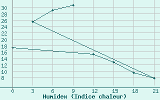 Courbe de l'humidex pour Xi Ujimqin Qi