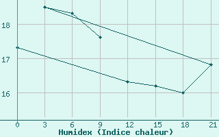 Courbe de l'humidex pour Chengshantou