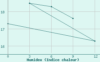 Courbe de l'humidex pour Chengshantou