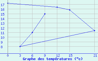 Courbe de tempratures pour Sallum Plateau