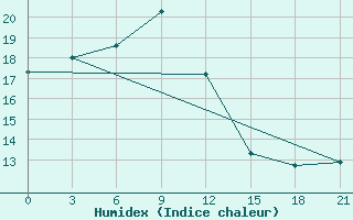 Courbe de l'humidex pour Supung