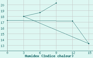 Courbe de l'humidex pour Supung