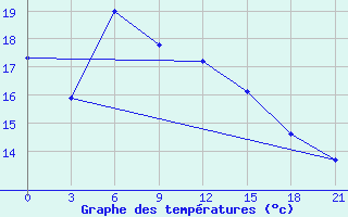 Courbe de tempratures pour Valaam Island