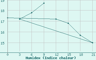 Courbe de l'humidex pour Hanzhong