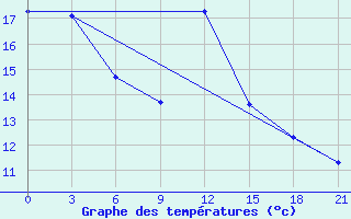 Courbe de tempratures pour Krestcy