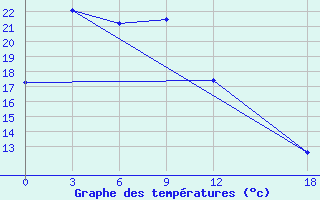 Courbe de tempratures pour Jining