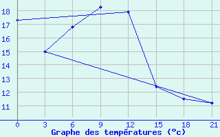 Courbe de tempratures pour Nazran