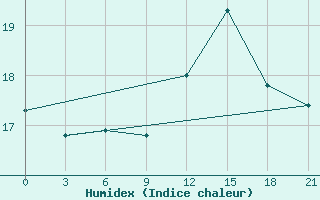 Courbe de l'humidex pour Petrokrepost